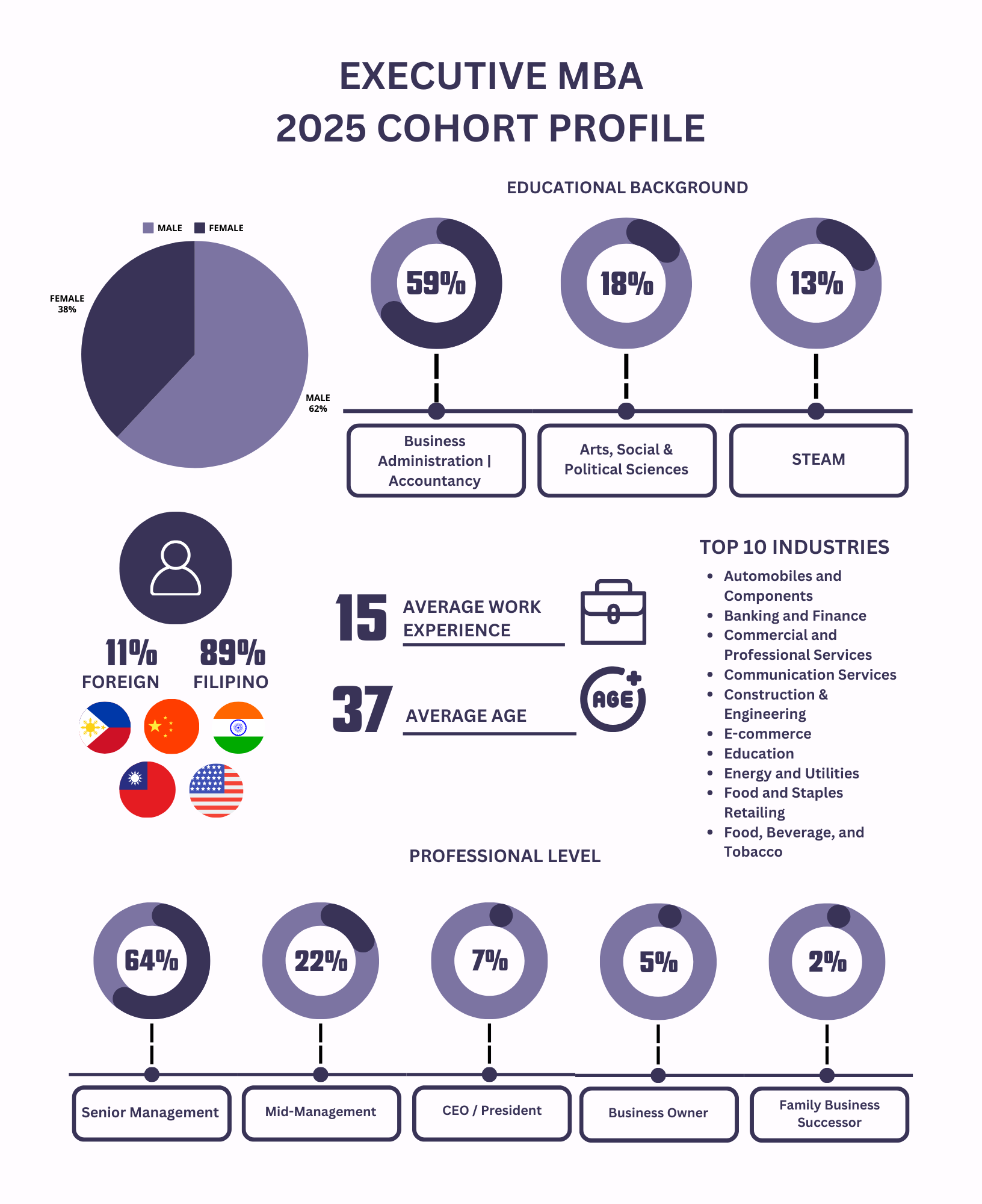 EMBA 2021 Class Profile Infographics