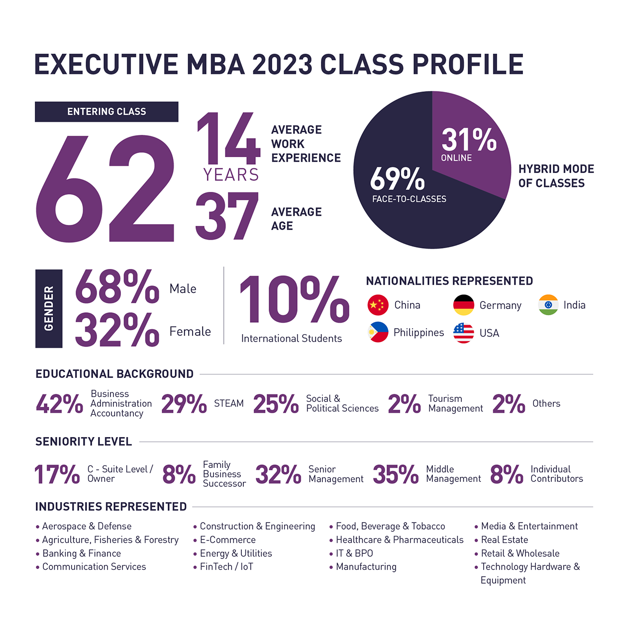 EMBA 2021 Class Profile Infographics