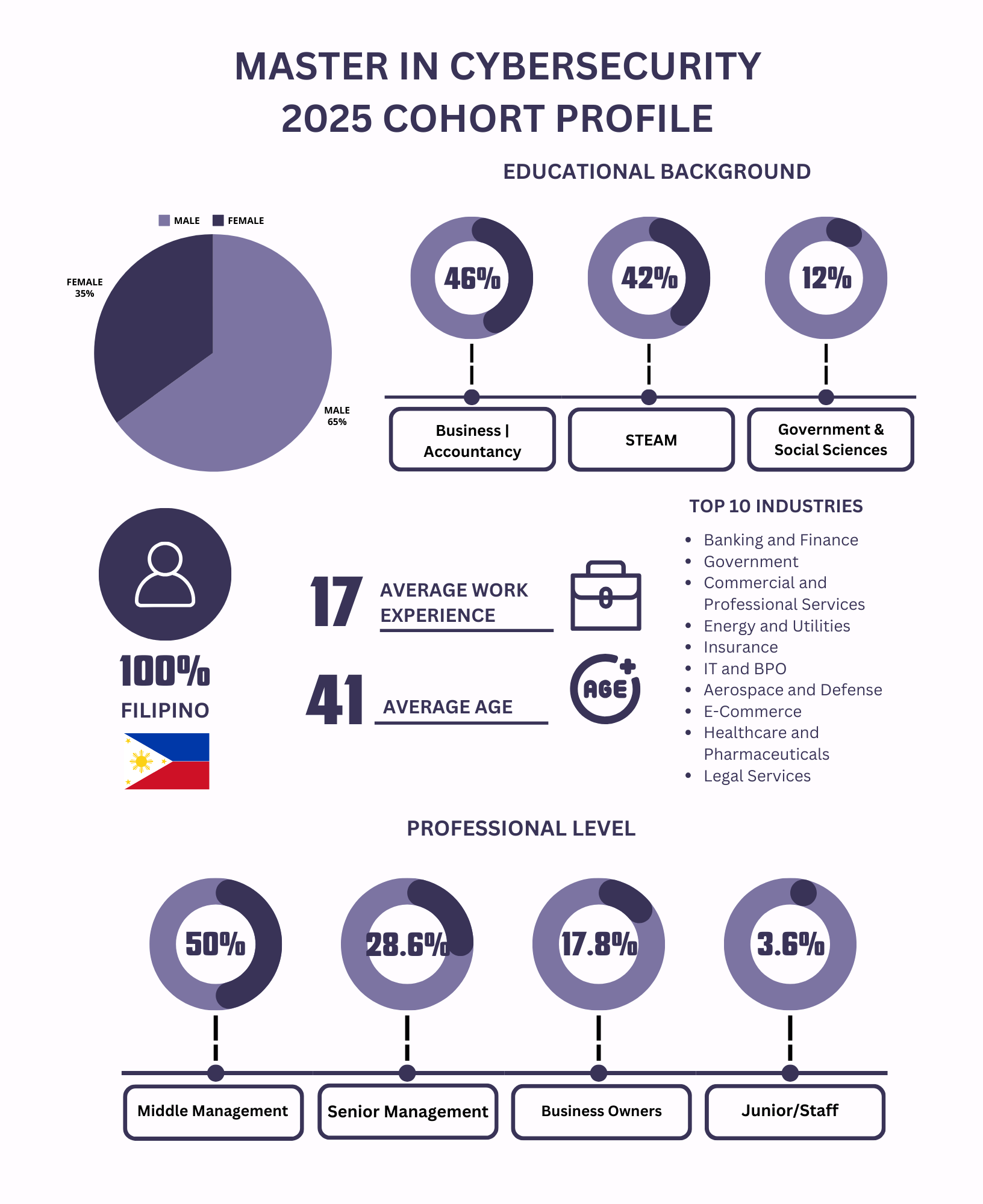 EMBA 2021 Class Profile Infographics